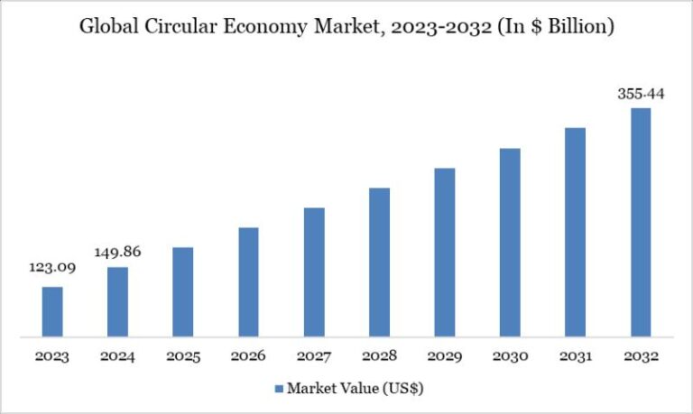 Circular Economy Market