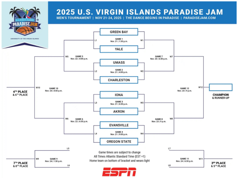 Paradise Awaits: 2025 U.S. Virgin Islands Paradise Jam Schedule and Brackets